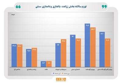 کاهش ۰.۷ واحد درصدی تورم سالانه زراعت و باغداری