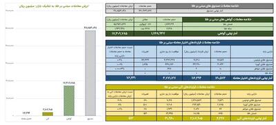 ارزش معاملات گواهی سپرده طلا به ۱.۷ همت رسید