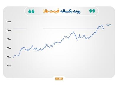 طلا و نقره در گارد صعودی