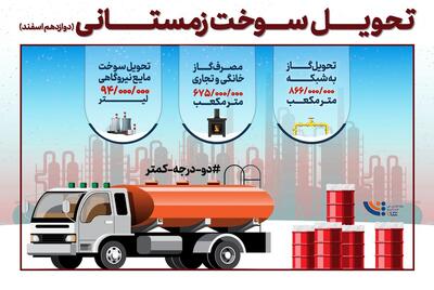 تحویل سوخت زمستانی در«دوازدهم» اسفند