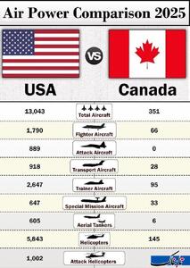 مقایسه قدرت نظامی هوایی آمریکا و کانادا