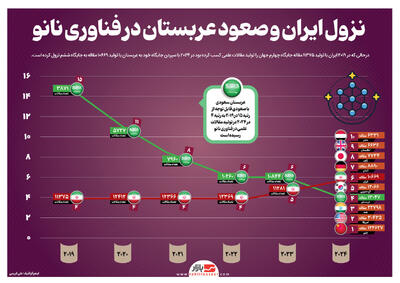 نزول ایران و صعود عربستان در فناوری نانو | رشد ۱۱ پله ای عربستان در ۵ سال