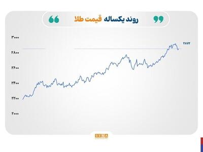 طلا و نقره در گارد صعودی