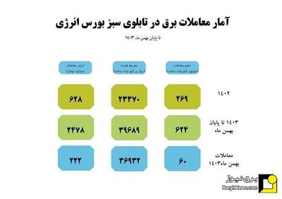 گزارش معاملات برق سبز برای تحویل در بهمن ماه ۱۴۰۳