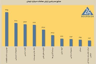 امروز سه شنبه 14 اسفند 1403 ؛ افزایش تردیدها در بورس