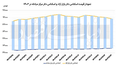 هدف‌گذاری پایان‌سال دلار