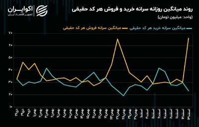 بورس در مسیر اصلاح شاخص‌های سهامی! + نمودار