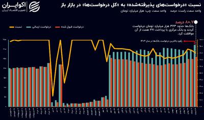 افزایش فشار نقدینگی بانک‌ها در شب عید+ نمودار