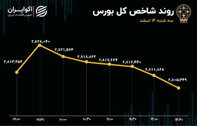 شوک برکناری همتی به بورس تمام شد؟ / عبور دوباره ارزش معاملات خرد از 10 همت