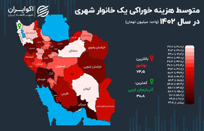 اختلاف معنادار هزینه‌ خوراکی میان استان‌ها؛ تهران اول نیست