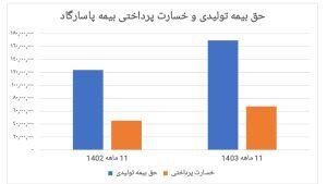 ارزش پرتفوی بیمه زندگی بیمه پاسارگاد، در آستانه ۸ هزار میلیاردی شدن | اقتصاد24