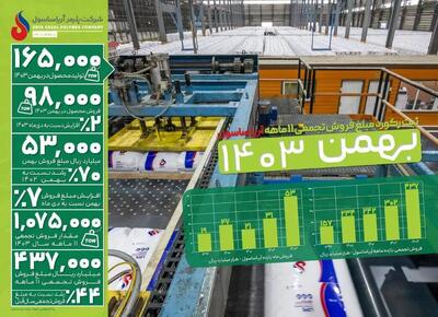 ثبت رکورد مبلغ فروش تجمعی ۱۱ ماهه آریاساسول در بهمن ۱۴۰۳