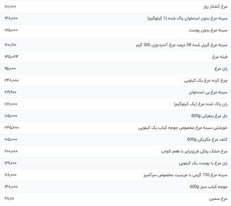 قیمت گوشت مرغ، امروز ۱۴ اسفند ۱۴۰۳