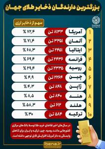 بزرگترین دارندگان ذخایر طلای جهان