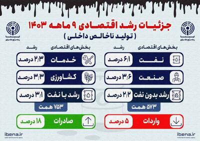 جزئیات رشد اقتصادی ۹ ماهه سال ۱۴۰۳