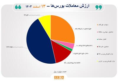 ۲۷ هزار میلیارد تومان مبادله اوراق بهادار و کالا در ۴ بورس ایران