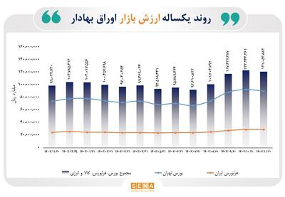 ارزش بازار اوراق بهادار در پایان بهمن ماه بالاتر از مرز ۱۲۰۰۰ همت قرار گرفت