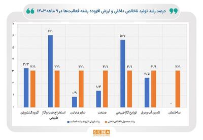 رشد ۳.۱ درصدی محصول ناخالص داخلی با نفت در ۹ ماه امسال