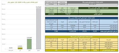 ارزش معاملات صندوق‌های طلا از ۴.۱ همت عبور کرد