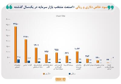 سود خالص شرکت‌های فعال در بورس به ۱۳ میلیارد دلار رسید