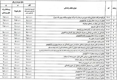 جدول جدید مبلغ جرایم رانندگی در نوروز