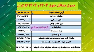 جدول حداقل حقوق ۱۴۰۳ و ۱۴۰۴ کارگران اندیشه معاصر