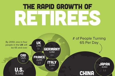 روزانه چند نفر در کشورهای مختلف جهان به سن بازنشستگی می‌رسند؟ (+ اینفوگرافی)