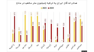 آیا صادرات گاز به ترکیه باعث اختلال در تولید برق کشور شد؟