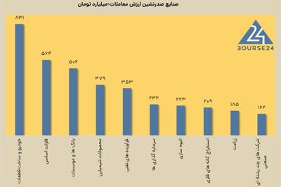 امروز چهارشنبه 15 اسفند 1403 ؛ کاهش 18 درصدی ارزش معاملات خرد بورس