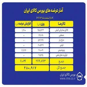 بیش از ۲۸۰ هزار تن محصول و کالا روی تابلوهای بورس کالا