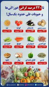 دستپخت دولت رئیسی و پزشکیان در یک سال؛ خوراکی‌ها ۶۸ تا ۲۱۷ درصد گران شدند