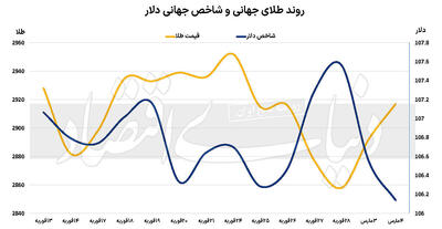 صعود طلا در جنگ تجاری