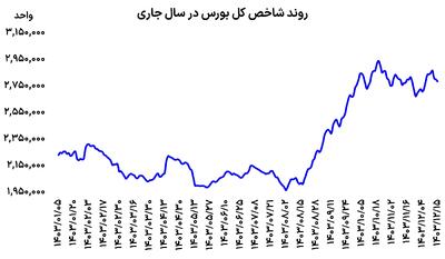 فشار سهامداران به بورس