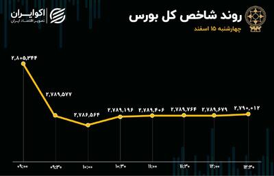 شاخص کل برای پنجمین بار کانال 2.8 میلیون واحدی را از دست داد/ امیدی به بهبود بازار سهام هست؟