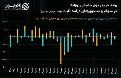 شاخص کل بورس تهران روی سطح حمایتی! + نمودار