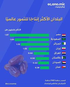 اینفوگرافی/ بزرگ‌ترین تولیدکنندگان خرما در جهان | اقتصاد24