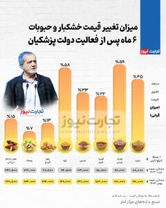 اینفوگرافی/ قیمت حبوبات و خشکبار در ۶ ماه ابتدایی دولت پزشکیان | اقتصاد24