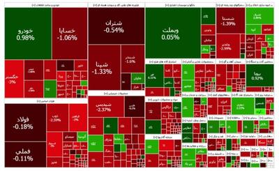 سه روز بعد از استیضاح همتی، وضعیت بورس همچنان قرمز است