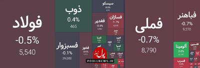 گروه فلزی بازار سرمایه در شک و تردید