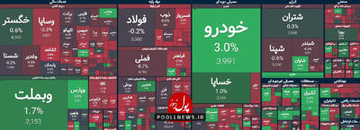 کاهش فشار فروش تابلو معاملات بازار سرمایه