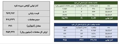 معامله ۴۹۲ کیلوگرم شمش نقره در بورس کالا