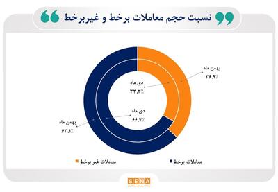 رشد مبادلات آنلاین سهام در بهمن ماه/ معاملات برخط بهمن ماه ۶۳.۱ درصد؛ غیر برخط ۳۶.۹ درصد