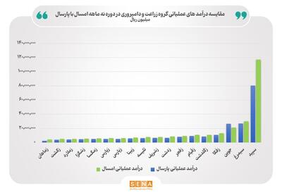 رشد ۲۴ درصدی درآمد عملیاتی گروه زراعت