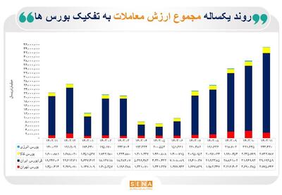 ارزش مبادلات ۴ بورس ایران به مرز ۵۰۰ میلیارد دلار رسید