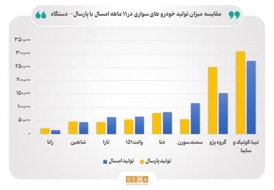 سبد تولیدات ۳ خودروساز بورسی چه تغییری کرد؟/ سهم  ۳ گروه خودرو از کل سبد تولیدات داخل به ۶۰ درصد رسید