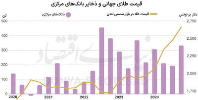 جویندگان جدید طلا