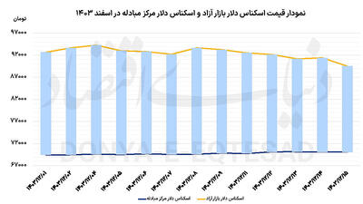 سیگنال مثبت در بازار ارز