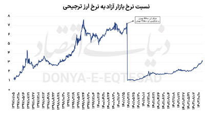 دگردیسی ارز چندنرخی