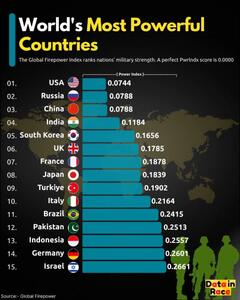 اینفوگرافی/ رتبه‌بندی قدرت نظامی در سال ۲۰۲۵ | اقتصاد24