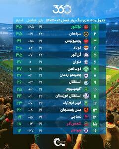جدول رده بندی لیگ برتر در پایان دیدار‌های امروز